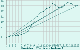 Courbe de l'humidex pour Hestrud (59)