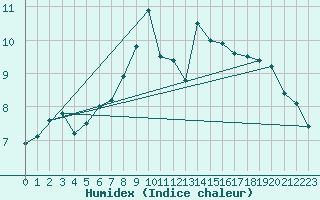 Courbe de l'humidex pour Chasseral (Sw)