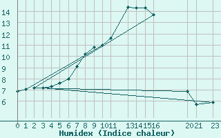 Courbe de l'humidex pour Ulrichen