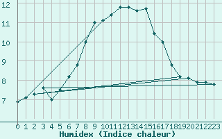 Courbe de l'humidex pour Leconfield