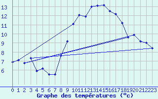 Courbe de tempratures pour Rnenberg