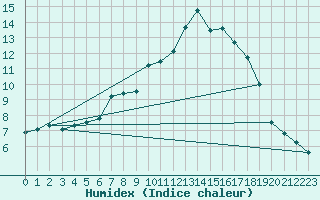 Courbe de l'humidex pour Tannas