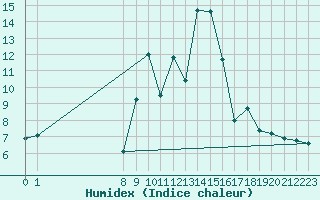 Courbe de l'humidex pour San Chierlo (It)