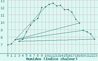 Courbe de l'humidex pour Beerse (Be)