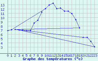 Courbe de tempratures pour Gjerstad