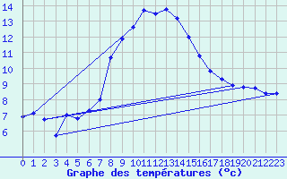 Courbe de tempratures pour Simplon-Dorf