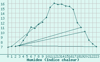 Courbe de l'humidex pour Stabroek