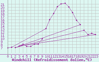 Courbe du refroidissement olien pour Cabestany (66)