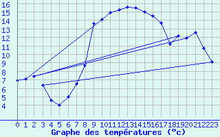 Courbe de tempratures pour Ebnat-Kappel