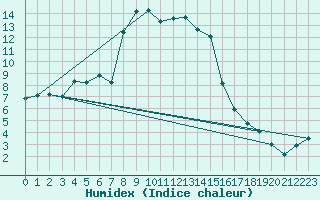 Courbe de l'humidex pour Kocevje