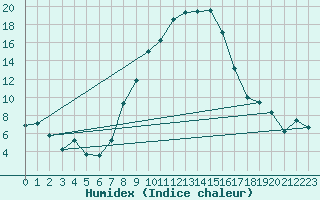 Courbe de l'humidex pour Koppigen