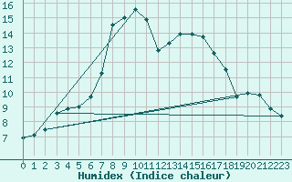 Courbe de l'humidex pour Nmes - Courbessac (30)