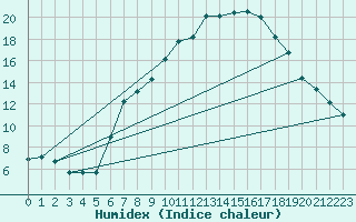 Courbe de l'humidex pour Aigle (Sw)