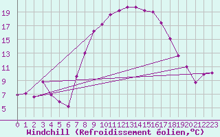 Courbe du refroidissement olien pour Udine / Rivolto