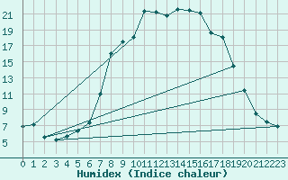 Courbe de l'humidex pour Weitensfeld