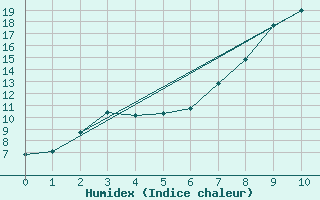 Courbe de l'humidex pour As