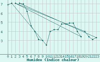 Courbe de l'humidex pour Ouessant (29)