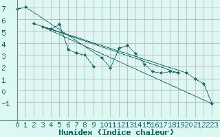 Courbe de l'humidex pour Wiener Neustadt