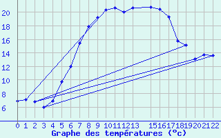 Courbe de tempratures pour Rucava