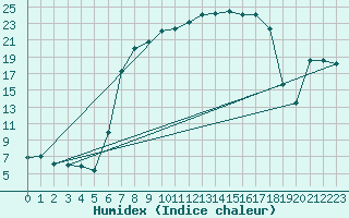 Courbe de l'humidex pour Twenthe (PB)