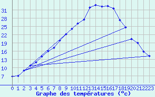 Courbe de tempratures pour Tanabru
