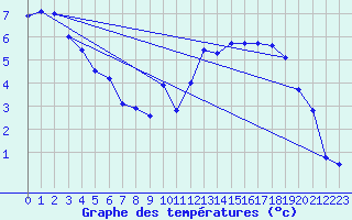 Courbe de tempratures pour Saugues (43)