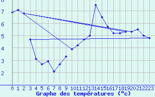 Courbe de tempratures pour Belfort-Dorans (90)