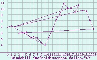 Courbe du refroidissement olien pour Magnac-Laval (87)