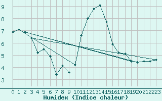 Courbe de l'humidex pour Aberporth