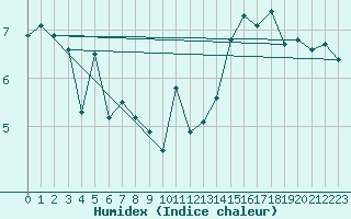 Courbe de l'humidex pour Dieppe (76)