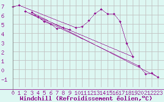 Courbe du refroidissement olien pour Saint-Germain-le-Guillaume (53)