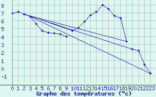 Courbe de tempratures pour Muret (31)