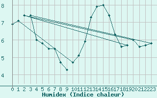Courbe de l'humidex pour Triel-sur-Seine (78)