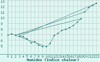 Courbe de l'humidex pour Trappes (78)