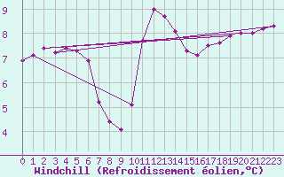 Courbe du refroidissement olien pour Laval-sur-Vologne (88)