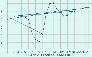 Courbe de l'humidex pour Laval-sur-Vologne (88)