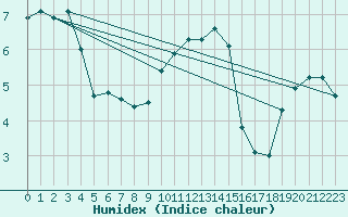 Courbe de l'humidex pour Metz (57)