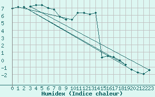 Courbe de l'humidex pour Les Eplatures - La Chaux-de-Fonds (Sw)