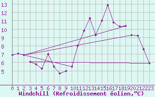 Courbe du refroidissement olien pour Trelly (50)