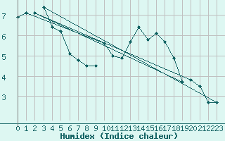 Courbe de l'humidex pour Mont-Rigi (Be)