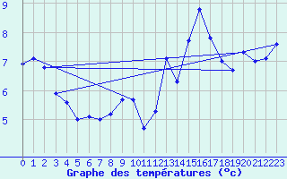 Courbe de tempratures pour Abbeville (80)