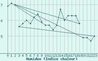 Courbe de l'humidex pour Eggishorn