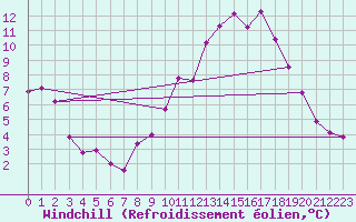 Courbe du refroidissement olien pour Florennes (Be)