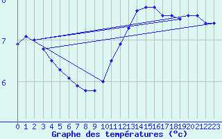 Courbe de tempratures pour Ham-sur-Meuse (08)