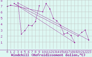 Courbe du refroidissement olien pour Muehlacker