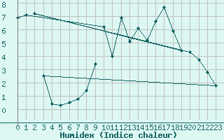 Courbe de l'humidex pour Dourbes (Be)