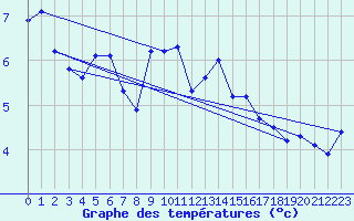 Courbe de tempratures pour Robbia