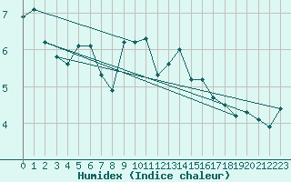 Courbe de l'humidex pour Robbia