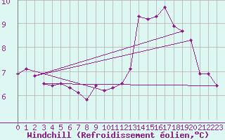 Courbe du refroidissement olien pour Variscourt (02)