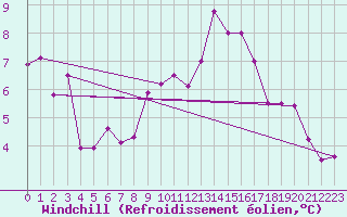 Courbe du refroidissement olien pour Ble / Mulhouse (68)